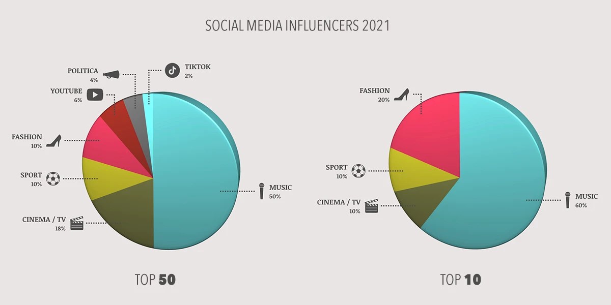 Top social media influencer grafici settori