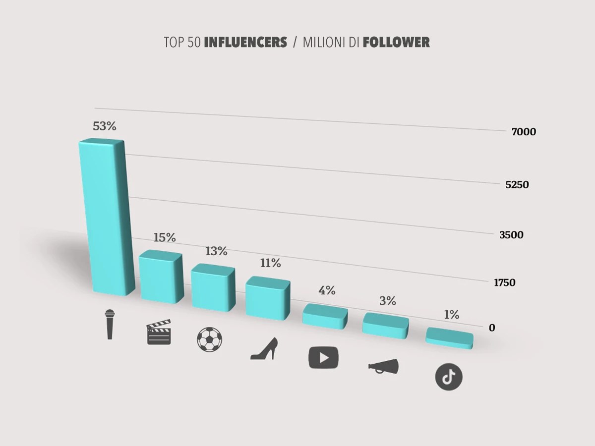 Top social media influencer grafico follower totali per settore