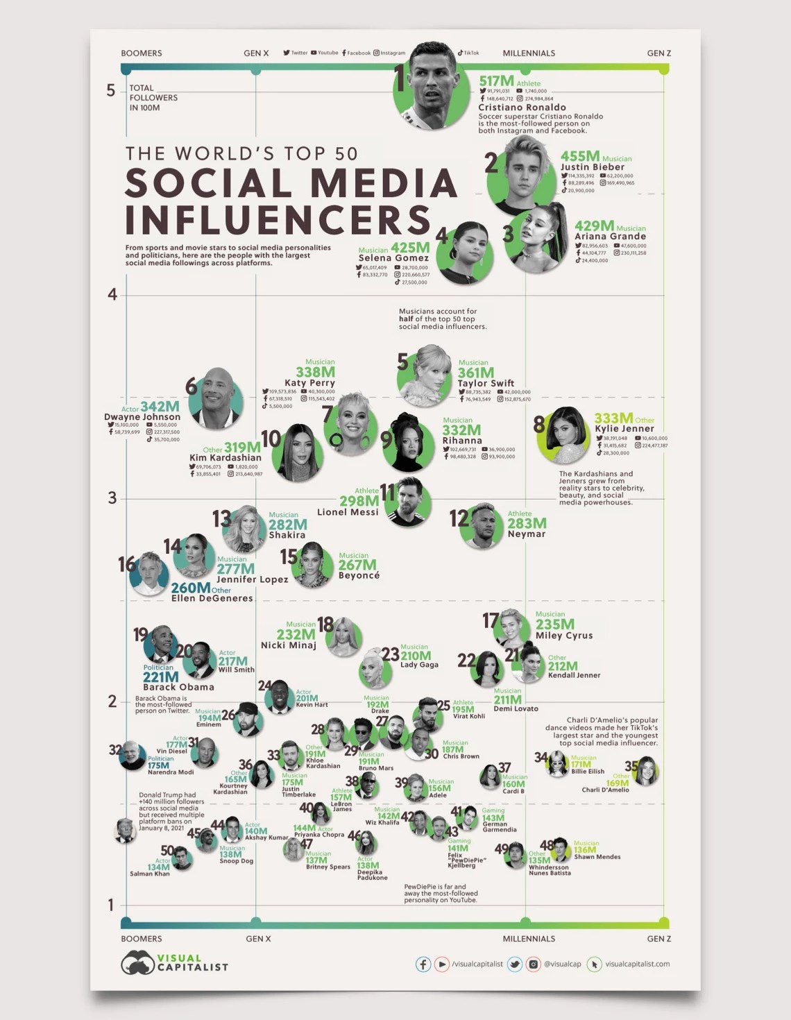 Infografica Top 50 social media influencer