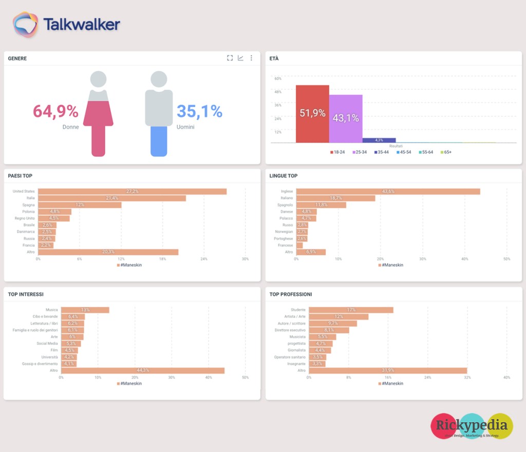 profilo dei fan dei maneskin secondo talkwalker | rickypedia